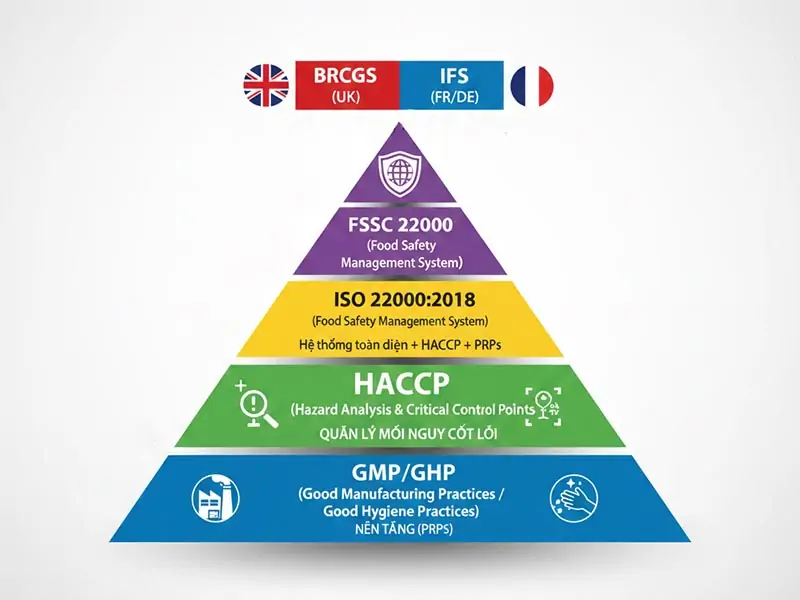 Mối quan hệ giữa HACCP và các hệ thống quản lý khác