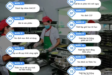 12 bước xây dựng HACCP
