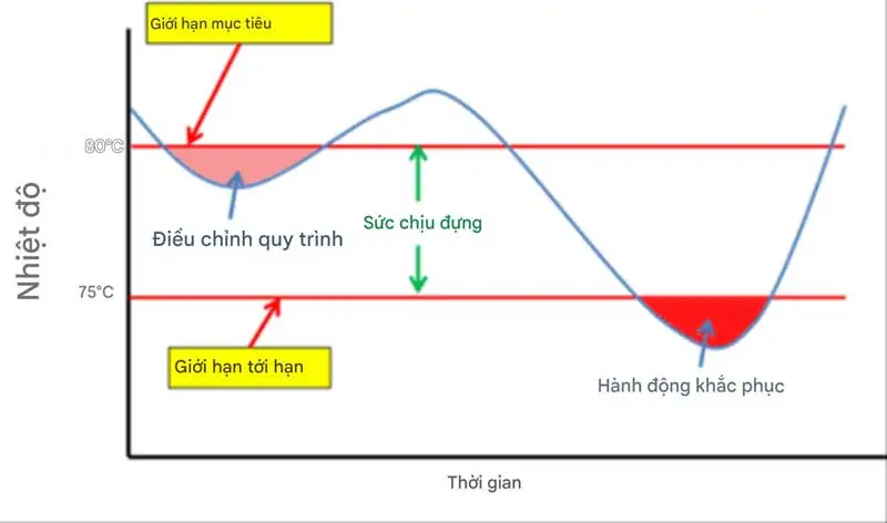 Thiết lập giới hạn tới hạn