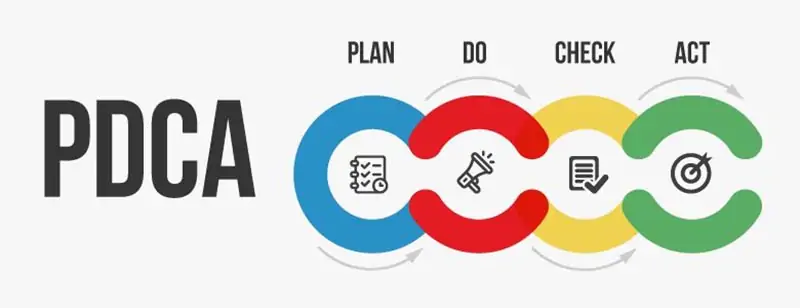 Cấu trúc của một QMS điển hình theo chu trình PDCA