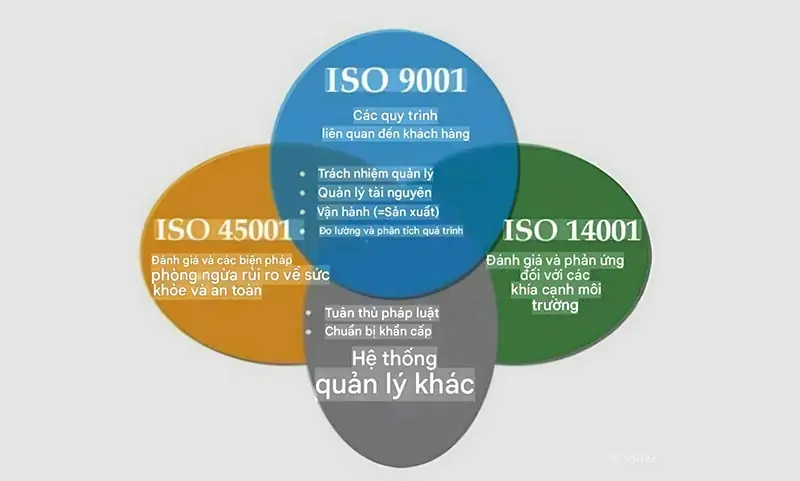 Tích hợp ISO 9001 với tiêu chuẩn khác